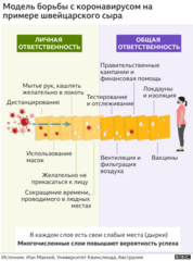 Швейцарский сыр – модель, раскрывающая важность профилактики коронавирусной инфекции, вызванной SARS-CoV-2.